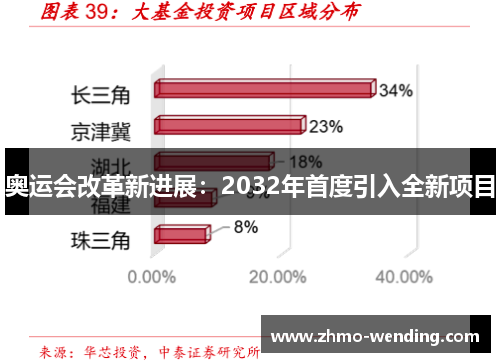 奥运会改革新进展：2032年首度引入全新项目